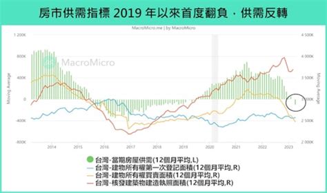 房地產分析|八張圖分析台灣房價走勢：房地產正式進入買方市場，。